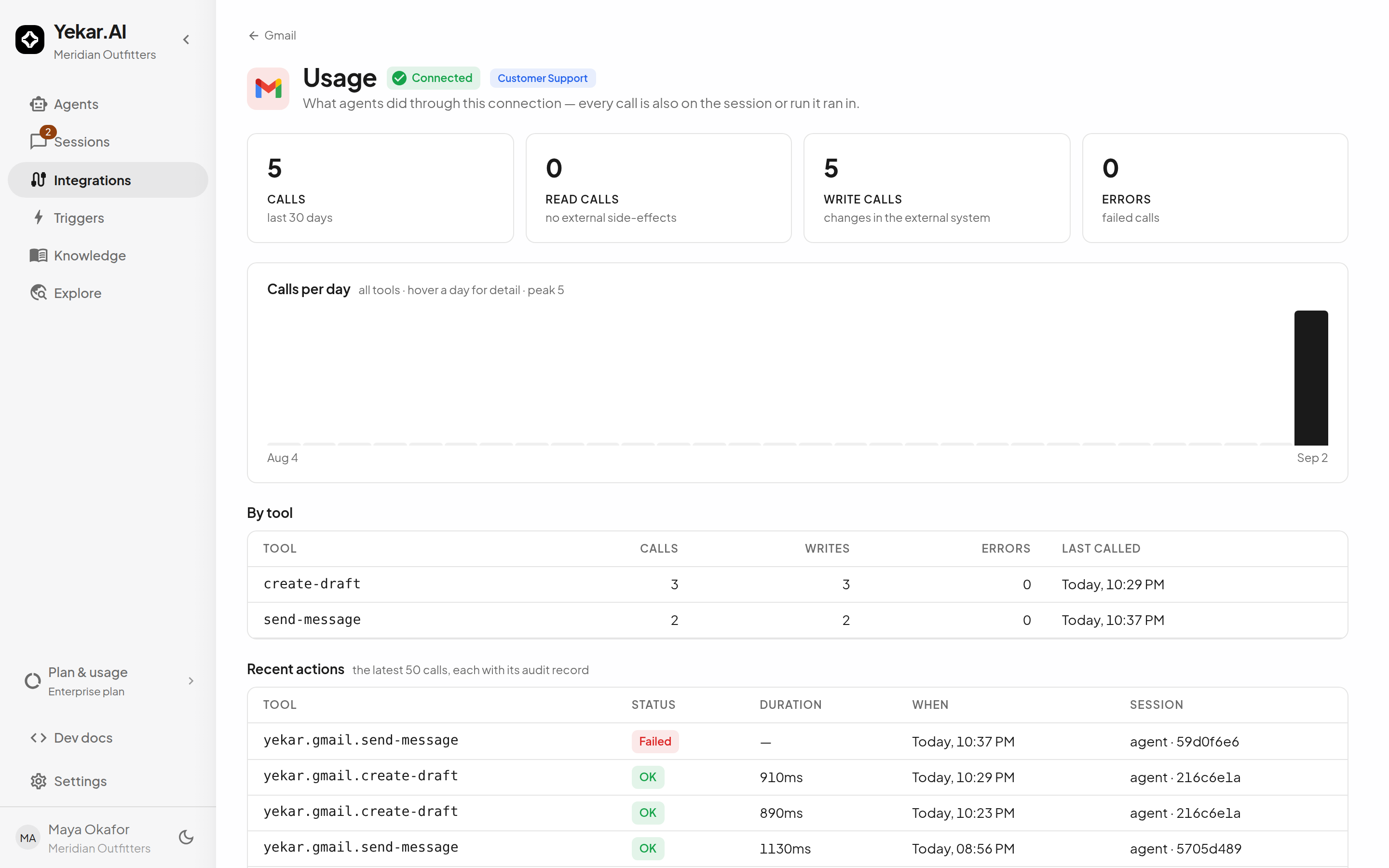 An integration's usage page: calls, reads, writes and errors over 30 days, calls per day, the by-tool table, and the latest 50 actions each linking to its session